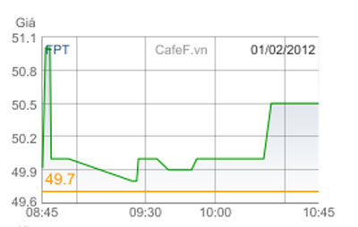 Biểu đồ kỹ thuật giao cổ phiếu FPT ngày 1/2. Nguồn: CafeF.