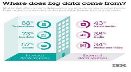 Big data đến từ những nguồn chính nào?