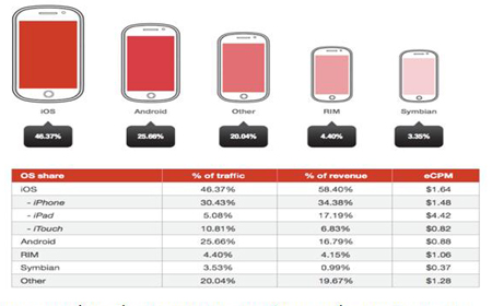 Thị phần các nền tảng trong quảng cáo di động và chỉ số eCPM quý 3 năm 2012