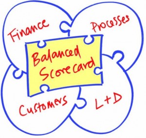 Balanced Score Card được cấu thành bởi 4 yếu tố: Tài chính, Khách hàng, Quy trình nội bộ và Học tập - phát triển. Ảnh: S.T.