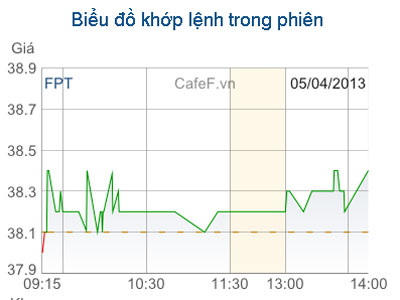 Biểu đồ giao dịch cổ phiếu FPT. Nguồn: CafeF.