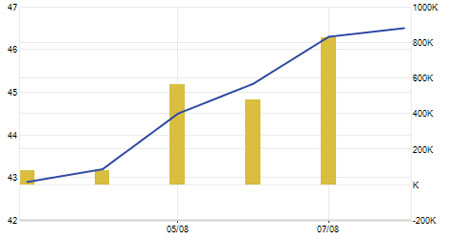 Mã FPT đã tăng 3.400 đồng trong vòng 5 phiên từ 1/8 đến nay. Nguồn: Stockbiz.
