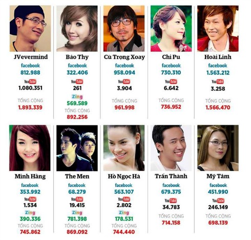Danh sách đầy đủ các nhân vật được quan tâm nhiều nhất trên mạng Internet Việt Nam. Ảnh: Forbes Việt Nam.