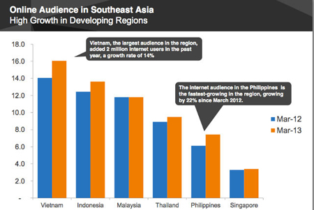 Việt Nam dẫn đầu khu vực Đông Nam Á với 16 triệu người dùng