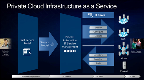 Microsoft System Center cho phép cung cấp các dịch vụ Private Cloud thông qua các dịch vụ trung tâm dữ liệu với chi phí hợp lý trong một bộ sản phẩm thống nhất. Ảnh: S.T.