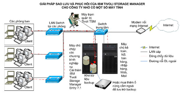 Tivoli Storage Manager (TSM) là dòng sản phẩm backup dữ liệu mới nhất của IBM và là giải pháp sao lưu dữ liệu chuyên nghiệp và có tính bảo mật cao.