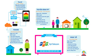 Dịch vụ của FPT Telecom lan tỏa khắp cộng đồng