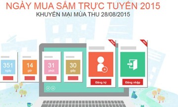 Gần 330 doanh nghiệp tham gia Ngày mua sắm trực tuyến Mùa thu