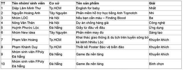 Danh sách các dự án đoạt giải tại vòng chung kết "Poly sáng tạo 2015".