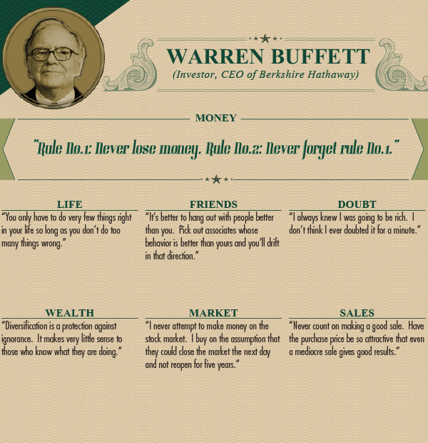 <p class="Normal"> <strong>Warren Buffett - Nhà đầu tư, CEO của Berkshire Hathaway</strong></p> <p class="Normal"> <em>Tiền bạc:</em> Nguyên tắc một: Đừng bao giờ để mất tiền. Nguyên tắc thứ hai: Đừng bao giờ quên nguyên tắc một.</p> <p class="Normal"> Cuộc sống: Bạn chỉ cần làm một số ít những việc đúng trong đời mình, miễn là đừng làm sai quá nhiều thứ.</p> <p class="Normal"> <em>Bạn bè: </em>Tốt hơn là bạn nên chơi với những giỏi hơn bạn. Hãy chọn giao lưu với những người có tính cách tốt hơn và bạn sẽ thay đổi theo chiều hướng tốt ấy.</p> <p class="Normal"> <em>Hoài nghi: </em>Tôi đã luôn biết là tôi sẽ trở nên giàu có. Tôi không nghĩ là tôi từng mất lấy một phút nào để hoài nghi về điều đó.</p> <p class="Normal"> <em>Giàu có: </em>Đa dạng hóa là một cách chống lại việc mình không biết. Nhưng nó không có mấy ý nghĩa với những người không biết họ đang làm gì.</p> <p class="Normal"> <em>Thị trường: </em>Tôi không bao giờ cố gắng kiếm tiền (ngắn hạn) trên thị trường chứng khoán. Tôi mua vào với giả định thị trường sẽ đóng cửa từ ngày mai và sẽ không mở cửa lại trong vòng 5 năm tới.</p> <p class="Normal"> <em>Bán hàng</em>: Không bao giờ phụ thuộc vào việc bán hàng tốt. Hãy bán hàng với giá hấp dẫn đến mức một món hàng bình thường cũng mang lại kết quả tốt.</p>