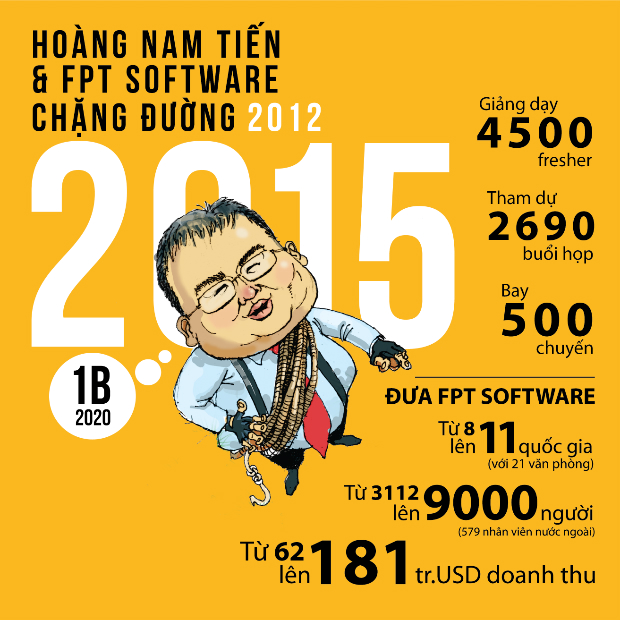 Những con số về công việc của Chủ tịch FPT Software trong 3 năm từ 2012-2015.
