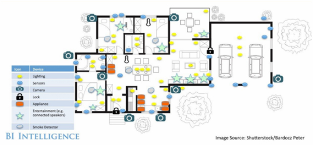 Figure 2 - Có khoảng 100 đồ dùng có thể IoT hóa trong một hộ gia đình