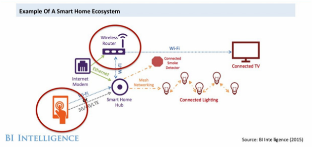 Figure 8 - Hai thành tố chính cho hệ sinh thái nhà thông minh: smartphone và smart home hub