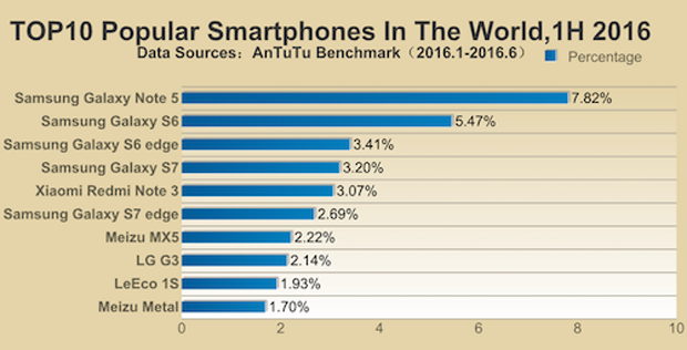 10 smartphone phổ biến nhất thế giới nửa đầu 2016, theo xếp hạng của AnTuTu.