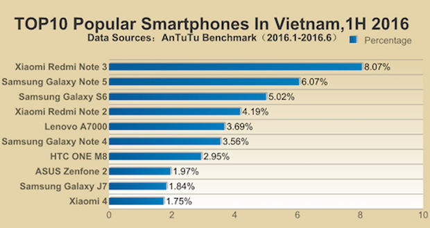 AnTuTu xếp hạng 10 smartphone phổ biến nhất tại Việt Nam.