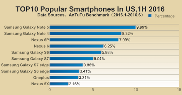 Danh sách smartphone phổ biến nhất nửa đầu năm 2016 tại Mỹ.