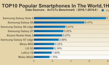 Samsung áp đảo Top 10 smartphone phổ biến nhất đầu 2016