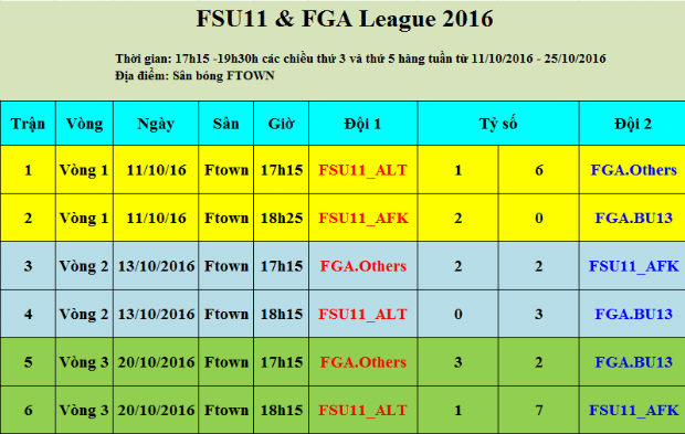 Kết quả vòng 3 FSU11 & FGA League 2016