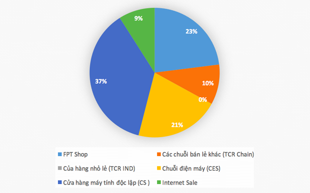 Biểu đồ: Thị phần laptop Việt Nam theo thông kế của GfK vào tháng 9/2016
