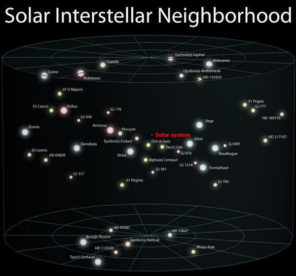 <p> Hệ Mặt Trời cùng những "người hàng xóm" trong dải Ngân Hà.</p>