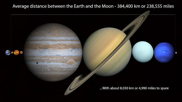 <p> Và đây là độ lớn của các hành tinh trong Hệ Mặt Trời.</p>