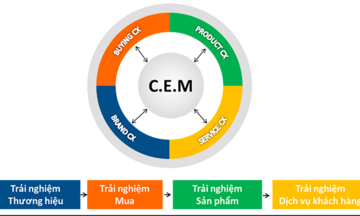 CEM - mô hình tăng cường trải nghiệm khách hàng hiệu quả