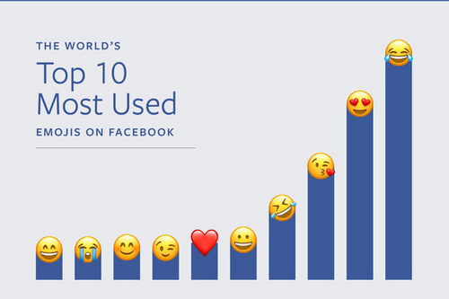 Emoji được sử dụng nhiều nhất.