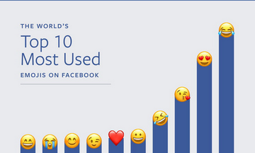 'Cười ra nước mắt' là 'cảm xúc' được sử dụng nhiều nhất trên Facebook