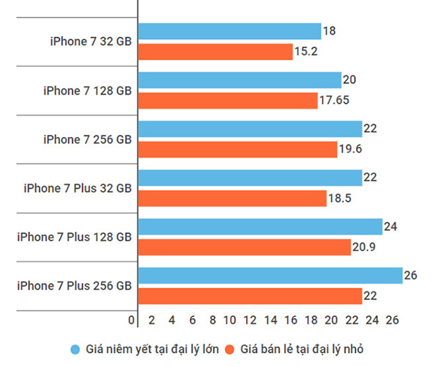 Mức chênh lệch rất lớn giữa giá niêm yết và giá bán lẻ iPhone chính hãng tại Việt Nam.