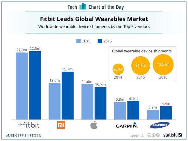 Fitbit đã nhanh chóng trở thành nhà sản xuất số 1 toàn cầu về thiết bị thông minh trong nhiều năm liền