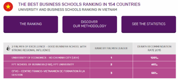 Viện Quản trị Kinh doanh FSB đang nằm trong Top 1000 trường đào tạo kinh doanh tốt nhất thế giới và Top 3 trường đào tạo kinh doanh tốt nhất Việt Nam