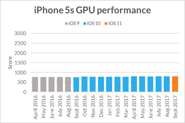 Hiệu suất CPU (ảnh trên) và GPU (ảnh dưới) của iPhone 5s.