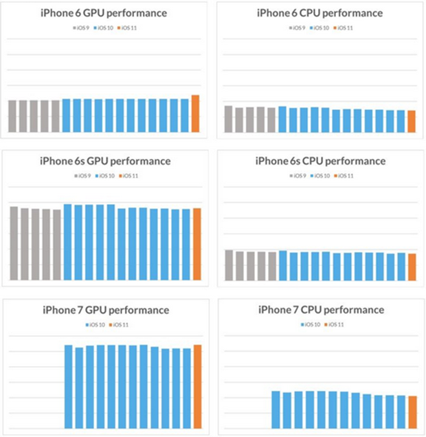 Hiệu suất CPU và GPU của iPhone 6, iPhone 6s và iPhone 7.