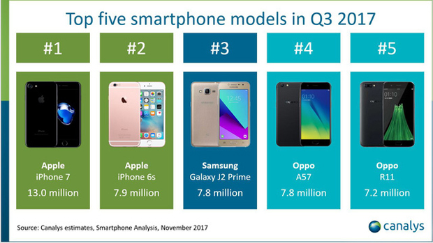 Năm sản phẩm smartphone bán chạy nhất trong ba tháng quý 3 - 2017 với sự góp mặt của Apple, Samsung và Oppo - Nguồn: Canalys