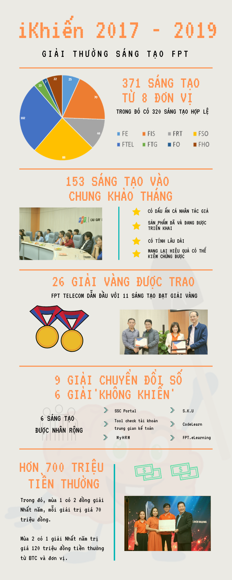 <p class="Normal" style="text-align:justify;"> iKhiến là giải thưởng thưởng Sáng tạo FPT nhằm tìm kiếm, tôn vinh những sáng tạo của người FPT. Giải thưởng tạo điều kiện thúc đẩy, mang lại cơ hội đầu tư (tiền bạc và nguồn lực) cho tác giả và mở ra hướng phát triển mới với sự tư vấn của các chuyên gia. Đồng thời giúp các tác giả quảng bá được sáng tạo, kết nối với cộng đồng sáng tạo.</p> <p class="Normal" style="text-align:justify;"> Tại iKhiến mùa 3, sẽ có giải Vàng, Bạc, Đồng và Khuyến Khích mỗi tháng, tương đương với giải thưởng trị giá 5 triệu đồng, 3 triệu đồng, 2 triệu đồng và 500.000 đồng mỗi giải. Đặc biệt, iKhiến 2019 có thêm một điểm mới hấp dẫn. Cụ thể, sáng tạo thuộc Chuyển đổi số sẽ nhận thêm phần thưởng 2 triệu đồng/giải.</p> <p class="Normal" style="text-align:justify;"> Giải Sáng tạo của năm trị giá 70 triệu đồng.</p>