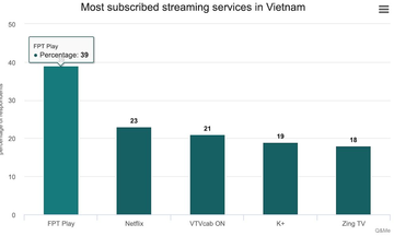 FPT Play chiếm vị trí số 1 thị trường truyền hình trực tuyến Việt Nam