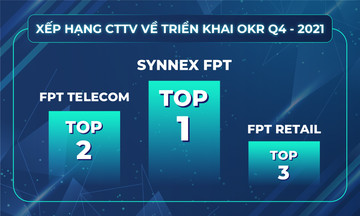 Synnex FPT dẫn đầu bảng xếp hạng OKR toàn Tập đoàn
