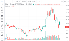 Dragon Capital trở lại làm cổ đông lớn FPT
