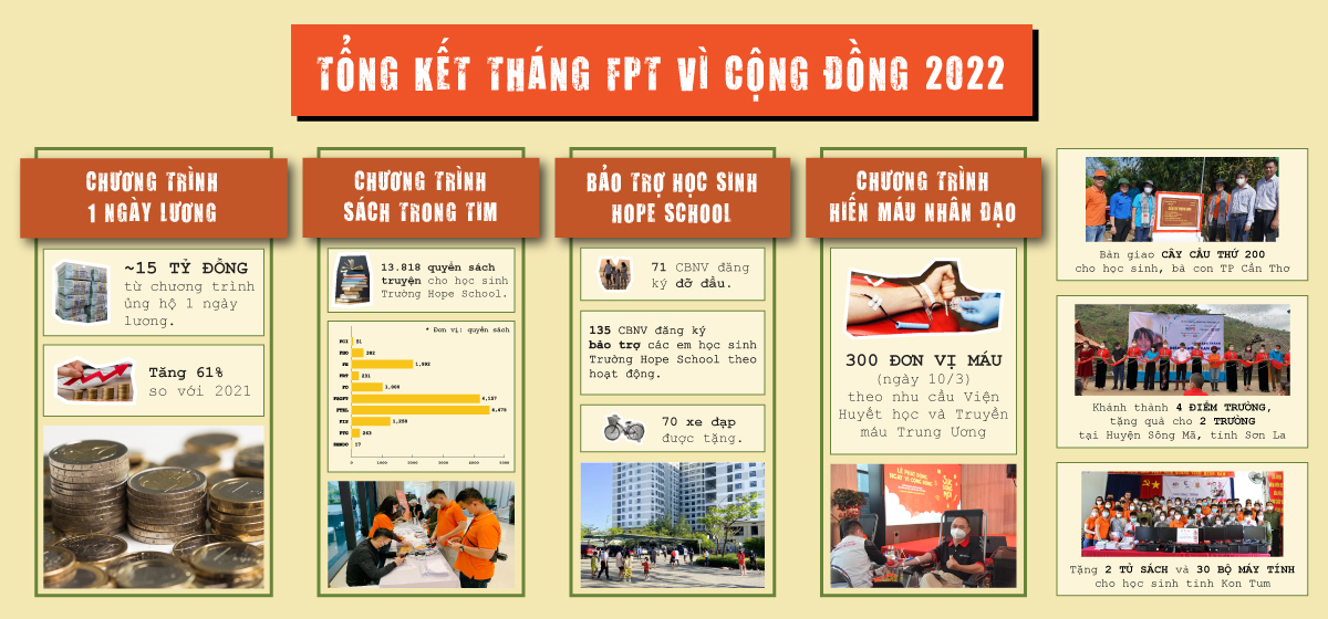 Info-Tong-ket-thang-FPT-Vi-cong-dong-202