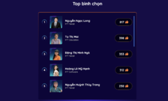 Bình chọn FPT 13 Under 35: FPT Retail ‘áp đảo’