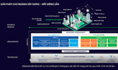 FPT IS cùng ngành địa ốc mở hướng quản trị nguồn dữ liệu tập trung