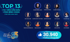 Bình chọn FPT 13 Under 35: Bán lẻ ‘hụt hơi’, nhà Giáo dục giành ngay top 1