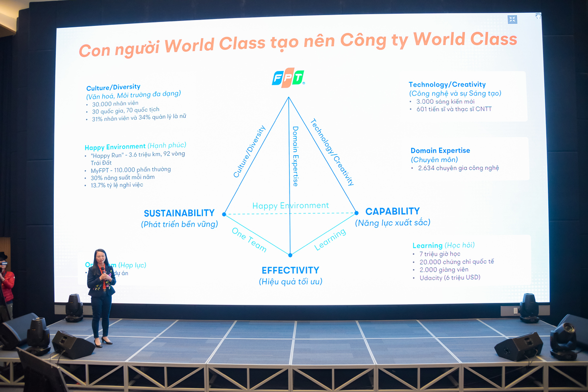 <p class="Normal"> Chị Hà cũng nhấn mạnh đến yếu tố môi trường làm việc hạnh phúc và học tập suốt đời của mỗi CBNV FPT Software là cơ sở để công ty có sự tăng trưởng mạnh và bền vững trong suốt nhiều năm qua. Qua đó góp phần đưa FPT trở thành công ty công nghệ Việt Nam đầu tiên có doanh thu tỷ USD từ thị trường nước ngoài.</p>