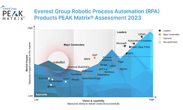 Giải pháp akaBot của FPT được xếp hạng trong báo cáo toàn cầu Everest RPA PEAK Matrix ®