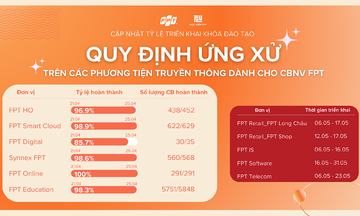 Gần 8.000 người FPT hiểu rõ quy định ứng xử trên truyền thông