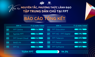 94,3% lãnh đạo FPT 'thấm nhuần' nguyên tắc, phương thức Lãnh đạo tập trung dân chủ