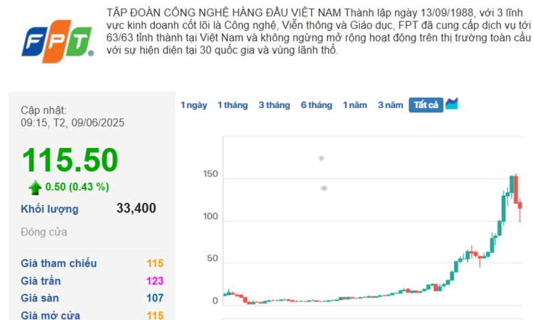 FPT dự chi 1.481 tỷ đồng trả cổ tức còn lại năm 2024