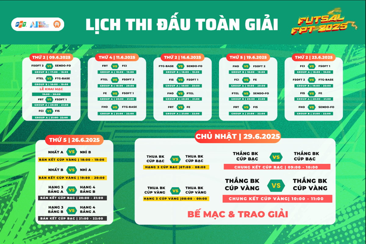 <p class="Normal" style="text-align:justify;"> Tiến tới lượt thi đấu thứ 2 vòng bảng, Liên quân FTG-Base sẽ cần có chiến thuật bài bản hơn để có thể đánh bại đội bóng FHO nhằm giành lại số điểm đã mất.<br /> <br /> Bên cạnh đó, cặp đấu giữa 2 đội bóng mạnh nhất bảng B, FTEL - FSOFT 2 sẽ là tâm điểm của sự chú trong ngày thi đấu tiếp theo, diễn ra vào tối 11/6 tại nhà thi đấu Hồ Xuân Hương, hứa hẹn mang đến thêm nhiều bất ngờ và kịch tính cho người hâm mộ bóng đá FPT.</p>