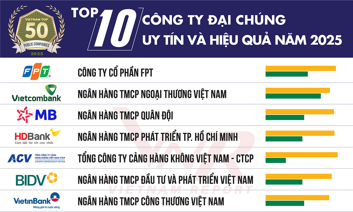 Vượt Vietcombank, FPT lần đầu Top 1 công ty đại chúng uy tín nhất Việt Nam 2025