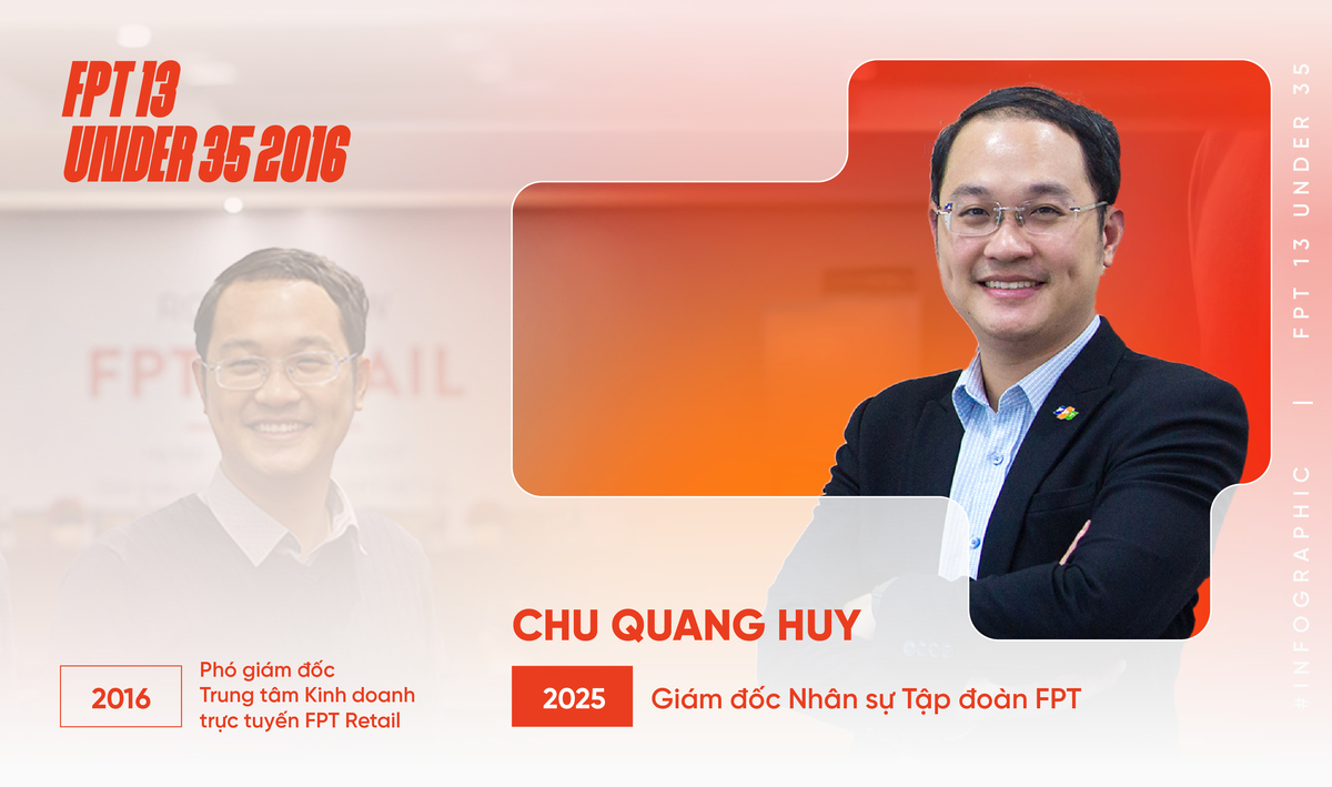 <p class="Normal" style="text-align:justify;"> Anh Chu Quang Huy là “case study” điển hình về hành trình thành công rực rỡ của người trẻ FPT, khi đạt cú đúp danh hiệu Hoa hậu FPT và Trạng nguyên FPT ở tuổi 25. Với bảng thành tích ấn tượng này, anh giành luôn giải thưởng FPT 13 Under 35 năm 2016 - mùa đầu tiên của chương trình - ở hạng mục Lãnh đạo trẻ.</p> <p class="Normal" style="text-align:justify;"> Chỉ 3 năm sau, với hành trang là “hattrick” danh hiệu cấp Tập đoàn, anh trở thành Giám đốc Nhân sự FPT ở tuổi 29 - trẻ nhất lịch sử FPT, dù trước đó chưa từng thử sức ở lĩnh vực đầy thách thức này.</p>